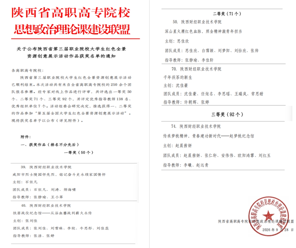 陕西财经职业技术学院在陕西省第三届职业院校大学生红色全景资源创意展示活动中获一等奖2项、二等奖2项、三等奖1项